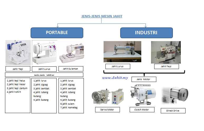 mesin jahit portable dan industri